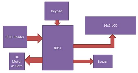 rfid based home security system project report|rfid security system pdf.